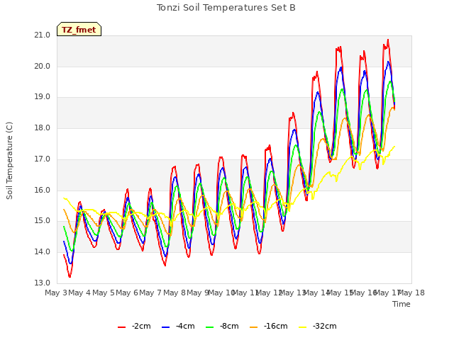 plot of Tonzi Soil Temperatures Set B