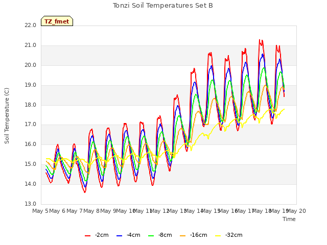 plot of Tonzi Soil Temperatures Set B