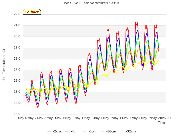 plot of Tonzi Soil Temperatures Set B