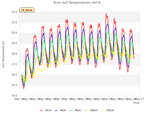 plot of Tonzi Soil Temperatures Set B