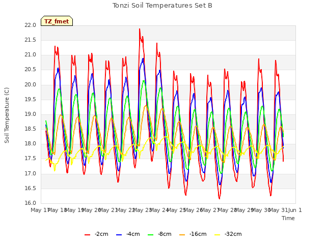 plot of Tonzi Soil Temperatures Set B