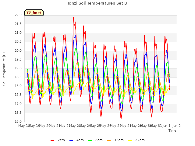 plot of Tonzi Soil Temperatures Set B