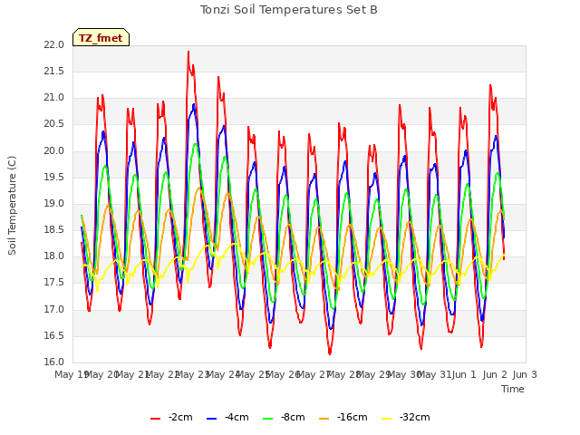 plot of Tonzi Soil Temperatures Set B