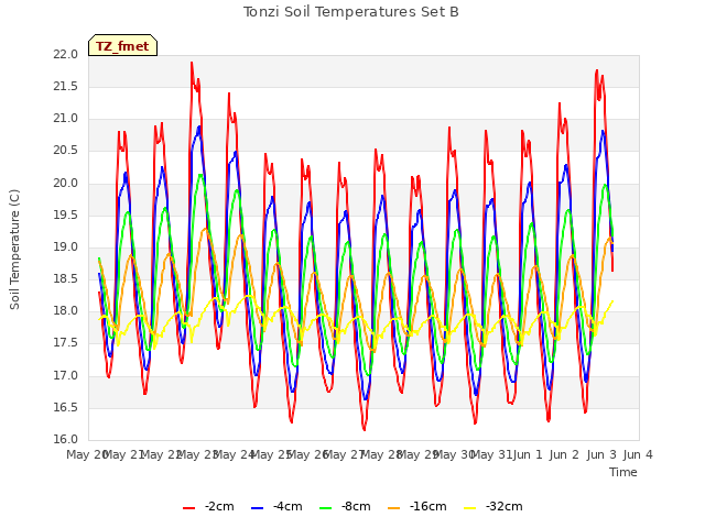 plot of Tonzi Soil Temperatures Set B