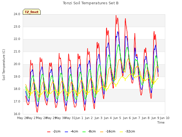 plot of Tonzi Soil Temperatures Set B