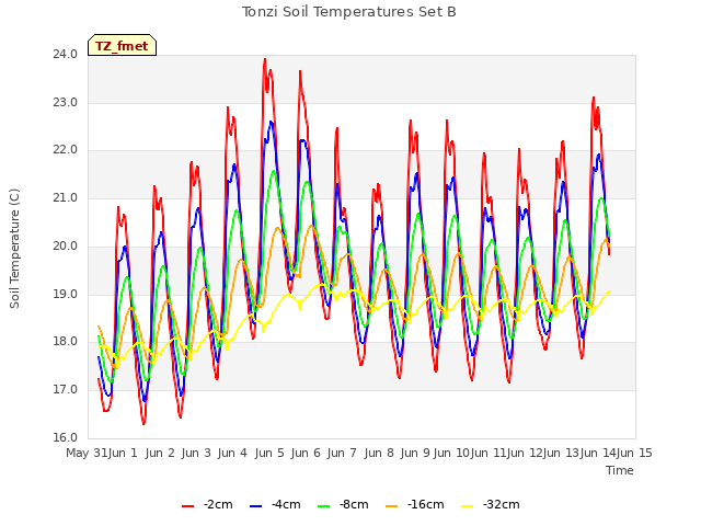 plot of Tonzi Soil Temperatures Set B