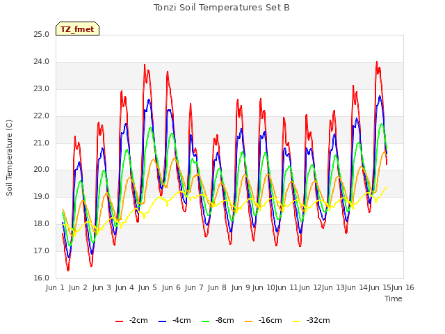 plot of Tonzi Soil Temperatures Set B