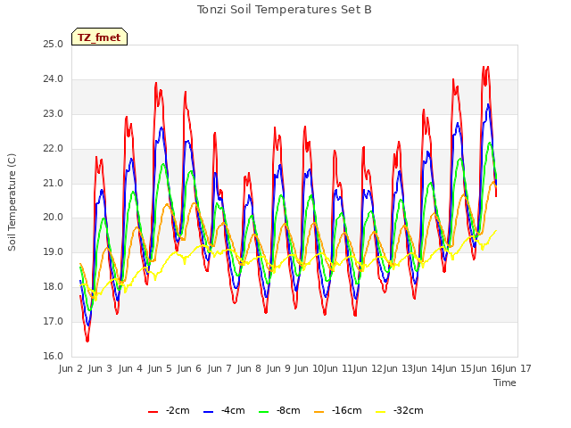 plot of Tonzi Soil Temperatures Set B