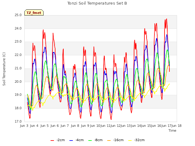 plot of Tonzi Soil Temperatures Set B