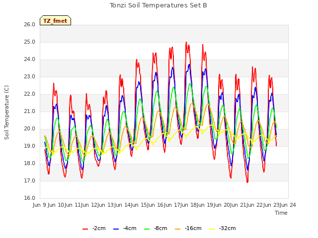 plot of Tonzi Soil Temperatures Set B