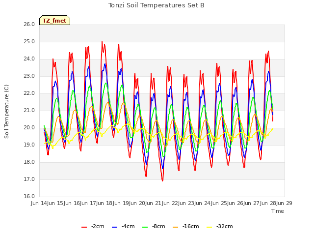 plot of Tonzi Soil Temperatures Set B