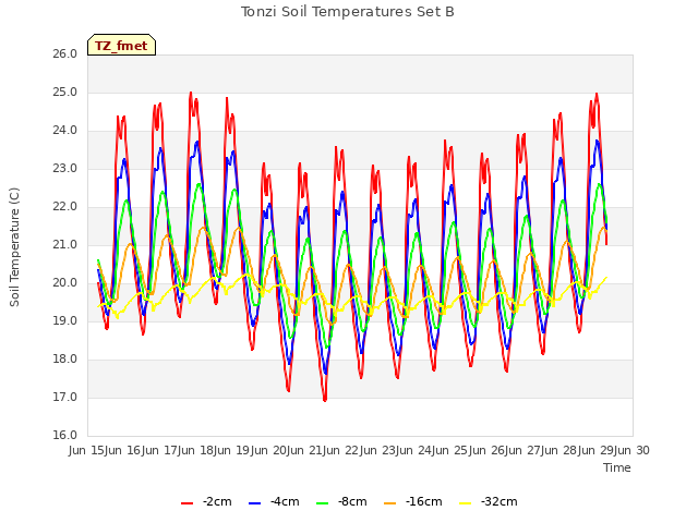 plot of Tonzi Soil Temperatures Set B