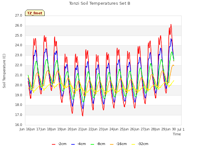 plot of Tonzi Soil Temperatures Set B