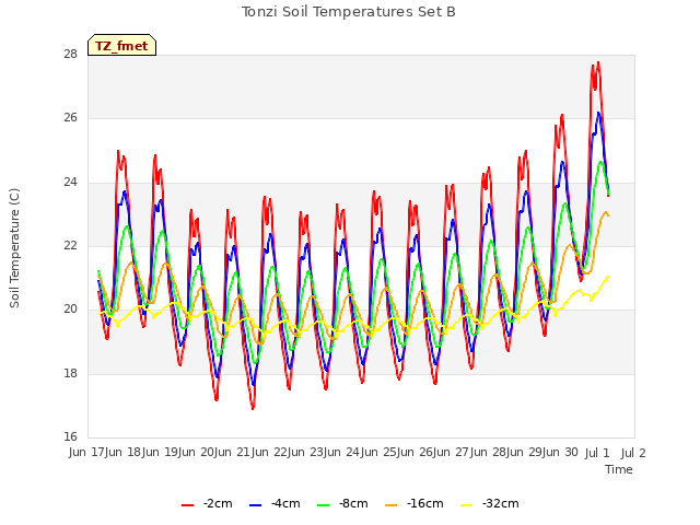 plot of Tonzi Soil Temperatures Set B