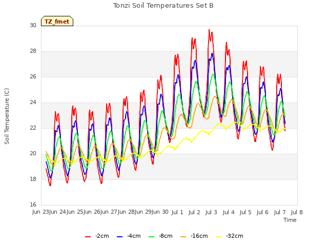 plot of Tonzi Soil Temperatures Set B