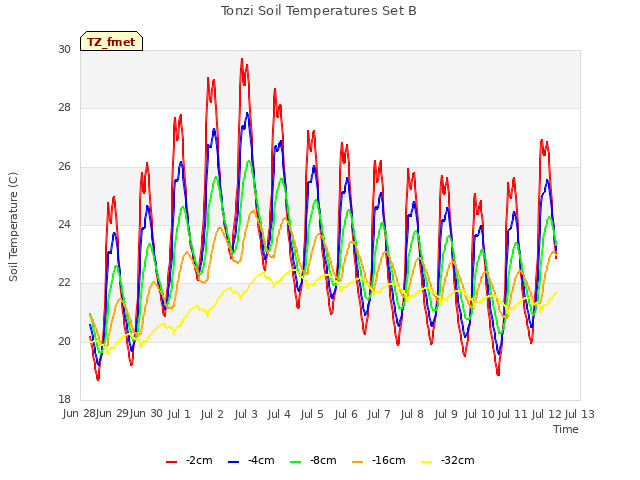 plot of Tonzi Soil Temperatures Set B