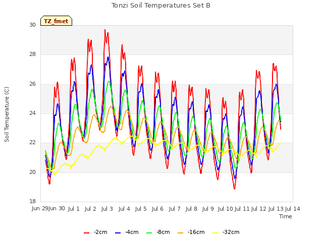 plot of Tonzi Soil Temperatures Set B