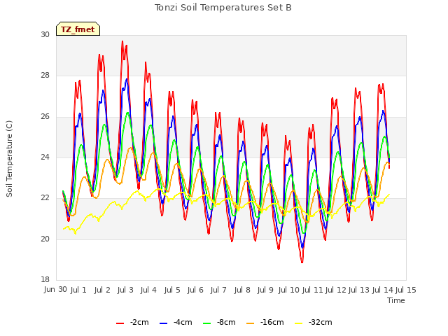 plot of Tonzi Soil Temperatures Set B