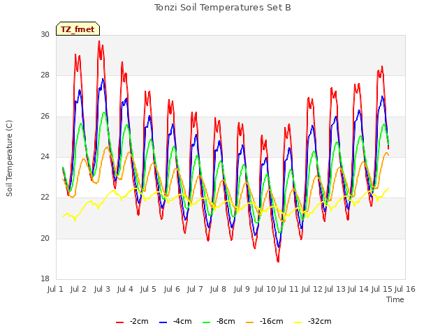 plot of Tonzi Soil Temperatures Set B