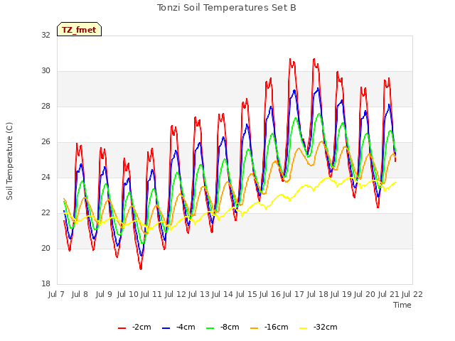 plot of Tonzi Soil Temperatures Set B