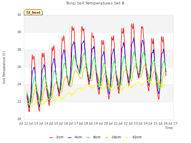 plot of Tonzi Soil Temperatures Set B