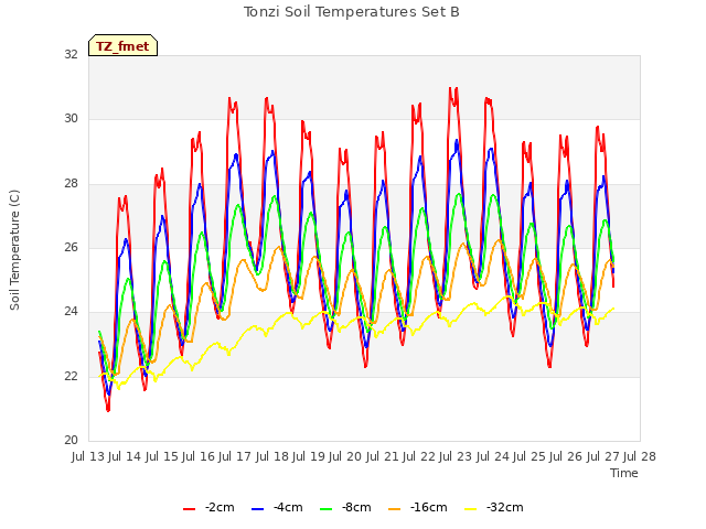 plot of Tonzi Soil Temperatures Set B