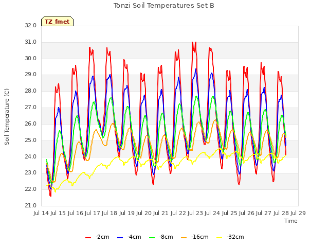 plot of Tonzi Soil Temperatures Set B