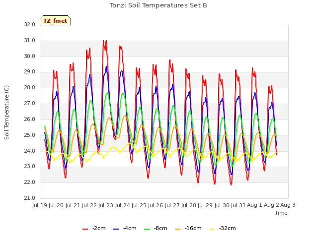 plot of Tonzi Soil Temperatures Set B