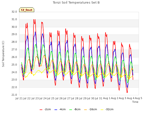 plot of Tonzi Soil Temperatures Set B