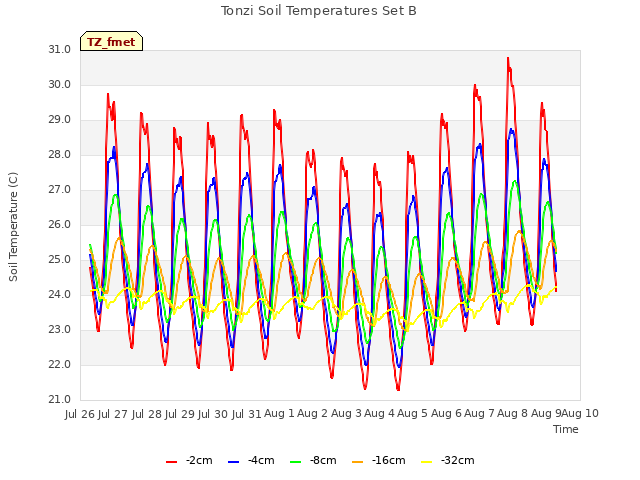 plot of Tonzi Soil Temperatures Set B