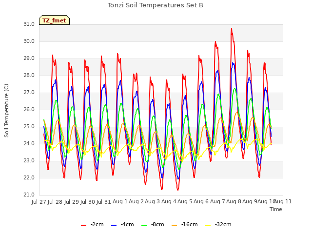 plot of Tonzi Soil Temperatures Set B