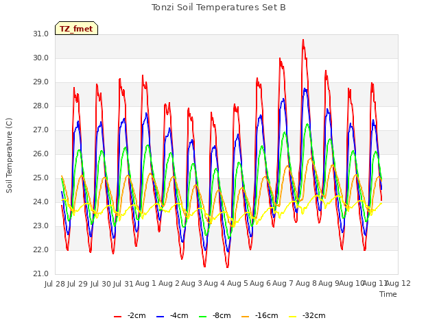 plot of Tonzi Soil Temperatures Set B