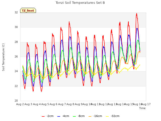 plot of Tonzi Soil Temperatures Set B