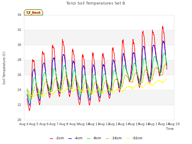 plot of Tonzi Soil Temperatures Set B