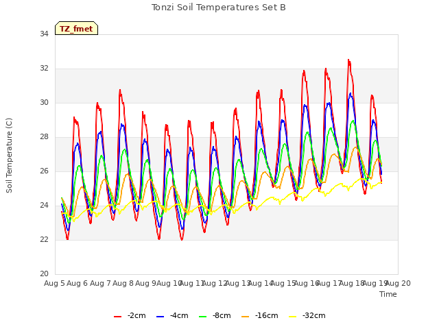 plot of Tonzi Soil Temperatures Set B