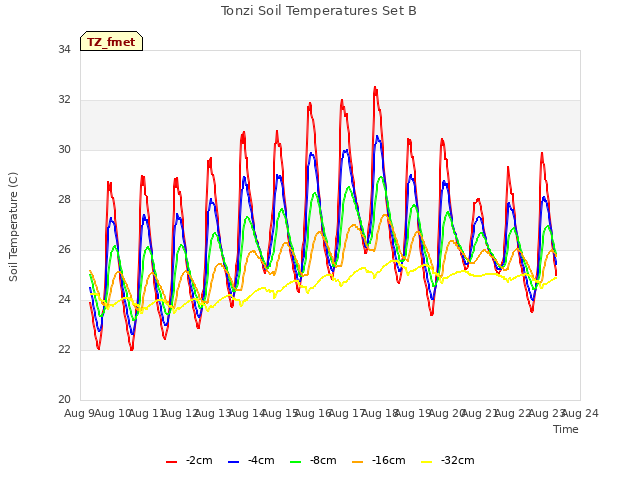 plot of Tonzi Soil Temperatures Set B