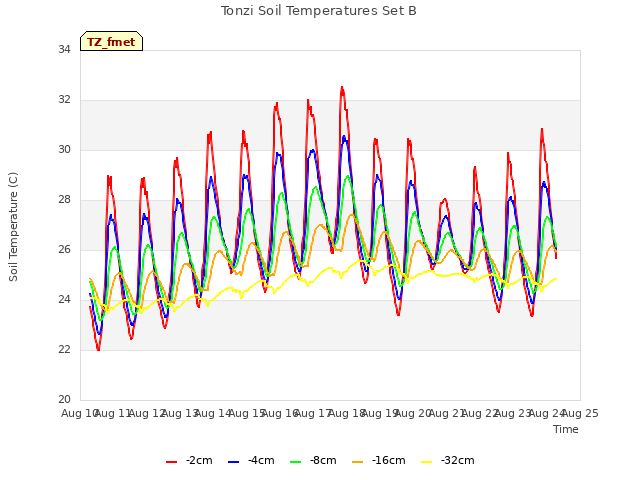 plot of Tonzi Soil Temperatures Set B