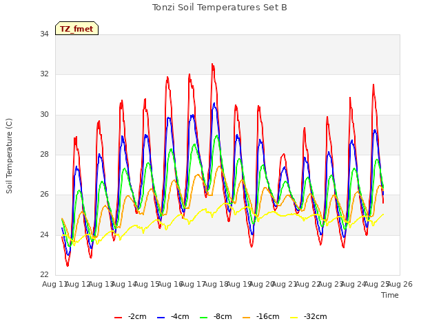 plot of Tonzi Soil Temperatures Set B