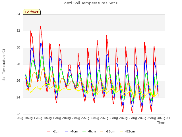 plot of Tonzi Soil Temperatures Set B