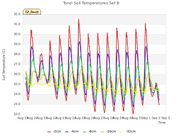 plot of Tonzi Soil Temperatures Set B