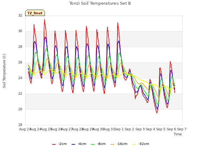 plot of Tonzi Soil Temperatures Set B