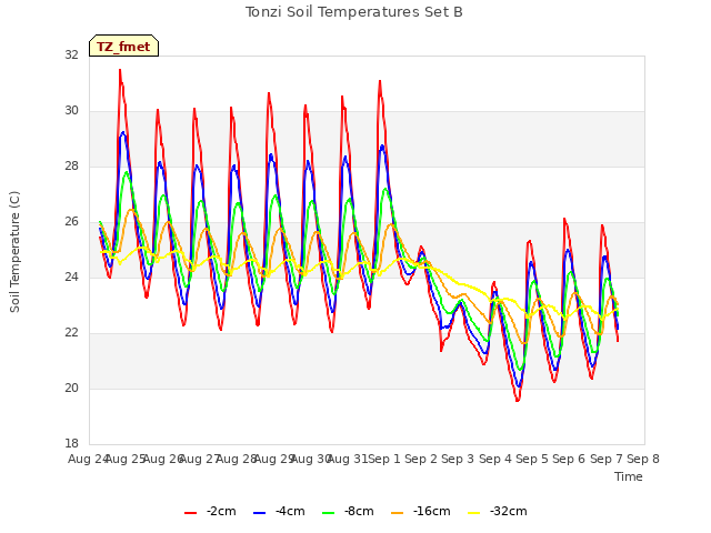 plot of Tonzi Soil Temperatures Set B