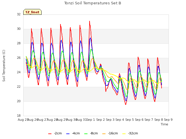 plot of Tonzi Soil Temperatures Set B