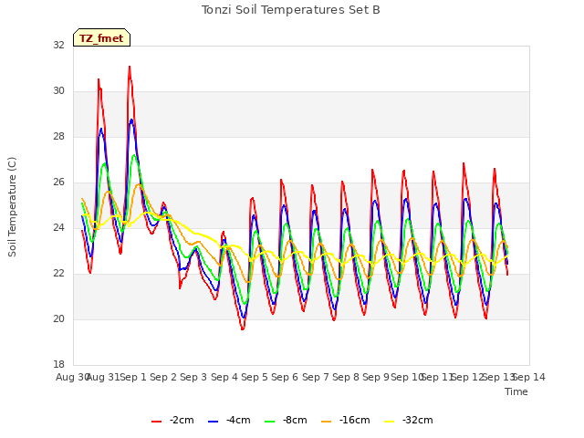 plot of Tonzi Soil Temperatures Set B