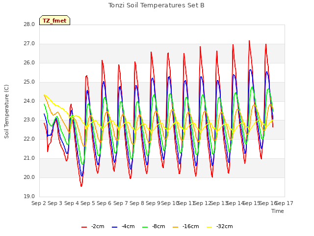 plot of Tonzi Soil Temperatures Set B