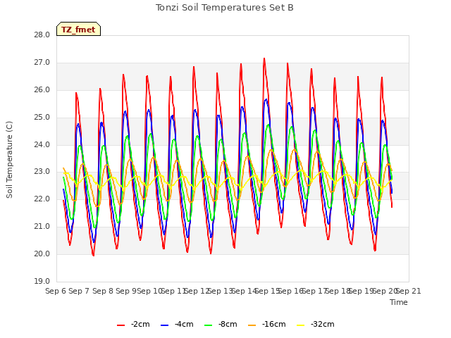 plot of Tonzi Soil Temperatures Set B