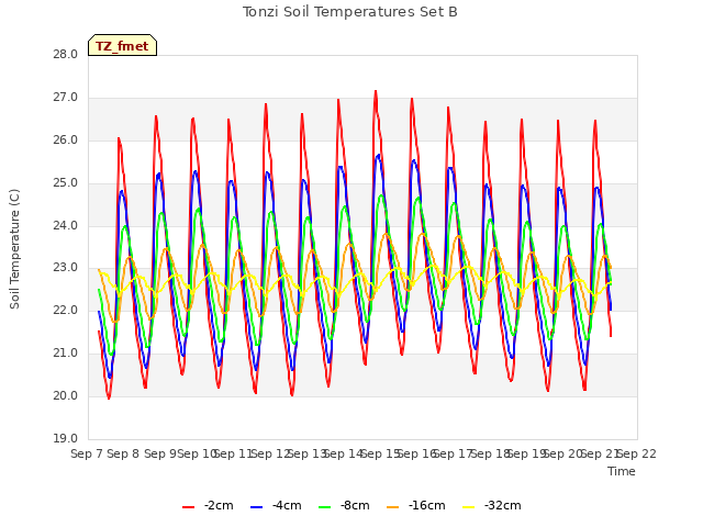 plot of Tonzi Soil Temperatures Set B