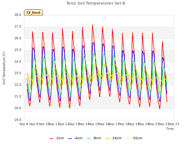 plot of Tonzi Soil Temperatures Set B