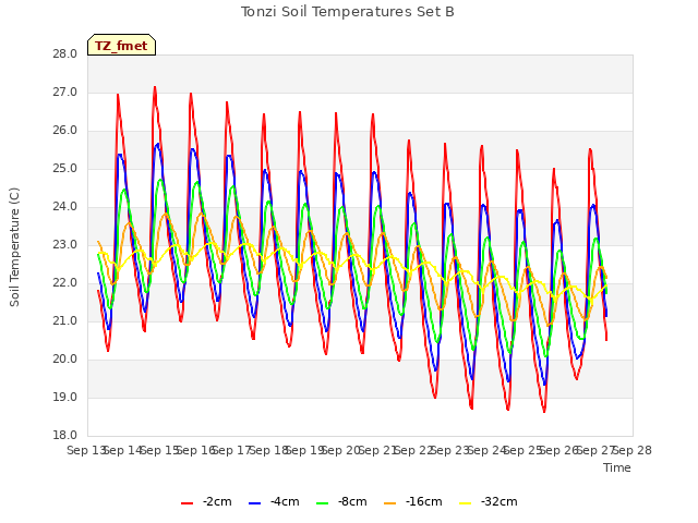 plot of Tonzi Soil Temperatures Set B