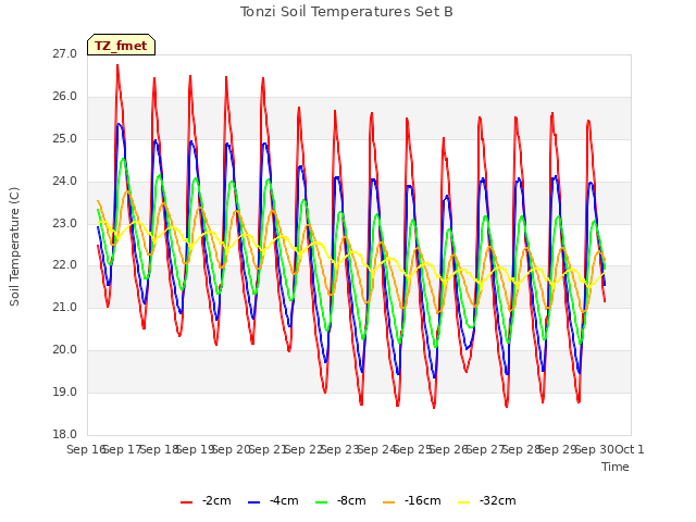 plot of Tonzi Soil Temperatures Set B